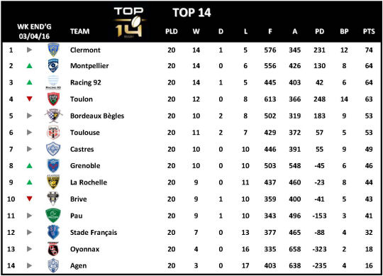 Top 14 Week 20
